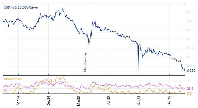 USD 4y5s10s30s Curve