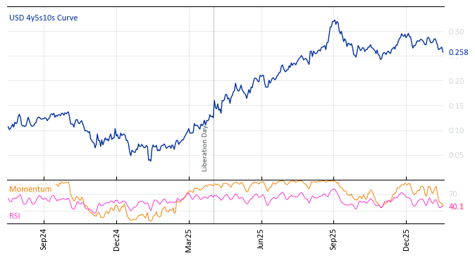 USD 4y5s10s Curve