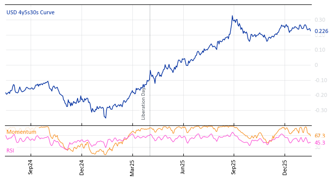 USD 4y5s30s Curve