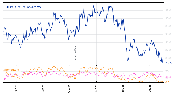 USD 4y->5y10y Forward Vol