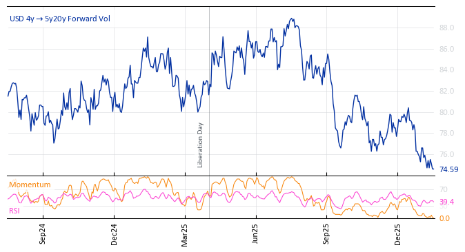 USD 4y->5y20y Forward Vol