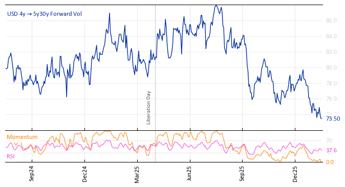 USD 4y->5y30y Forward Vol