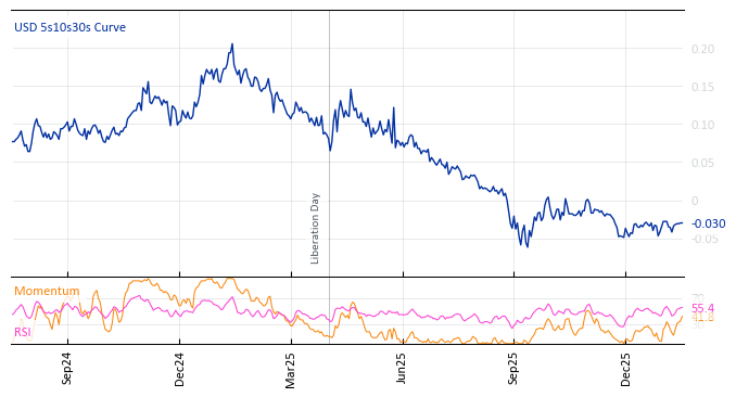 USD 5s10s30s Curve