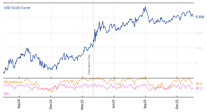 USD 5s10s Curve