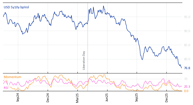 USD 5y10y bpVol
