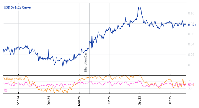 USD 5y1s2s Curve