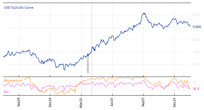 USD 5y2s10s Curve