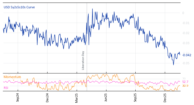 USD 5y2s5s10s Curve