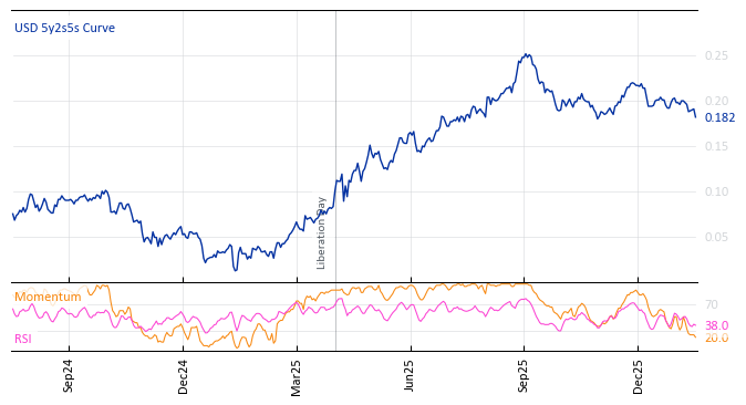 USD 5y2s5s Curve