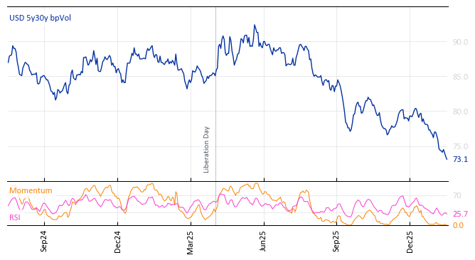 USD 5y30y bpVol