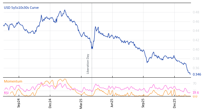 USD 5y5s10s30s Curve