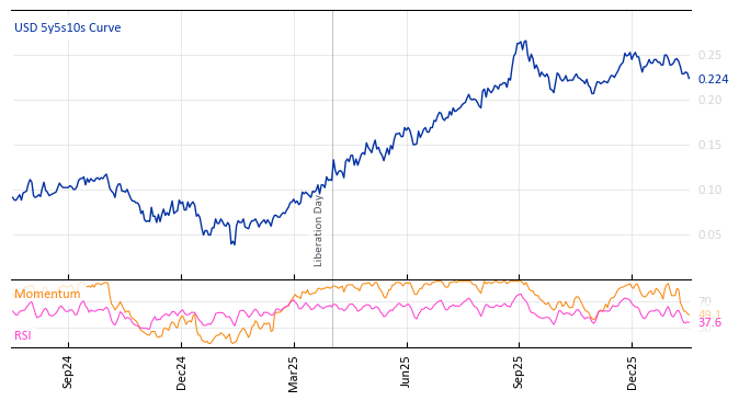 USD 5y5s10s Curve
