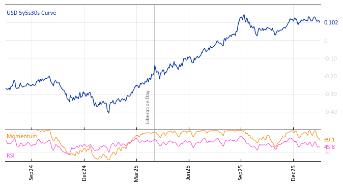 USD 5y5s30s Curve