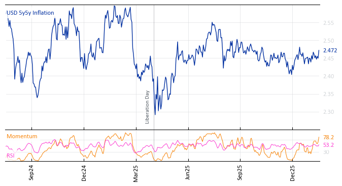 USD 5y5y Inflation