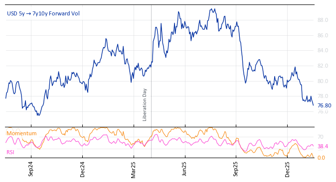 USD 5y->7y10y Forward Vol