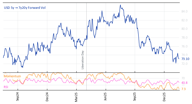 USD 5y->7y20y Forward Vol