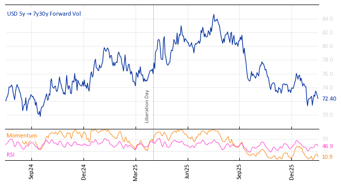 USD 5y->7y30y Forward Vol