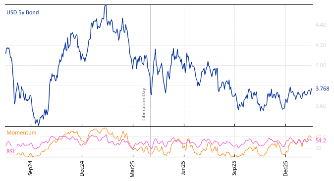 USD 5y Bond