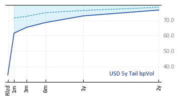 USD 5y Tail bpVol