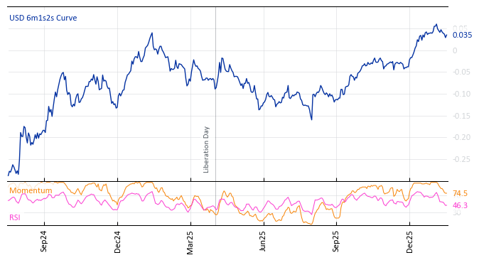 USD 6m1s2s Curve