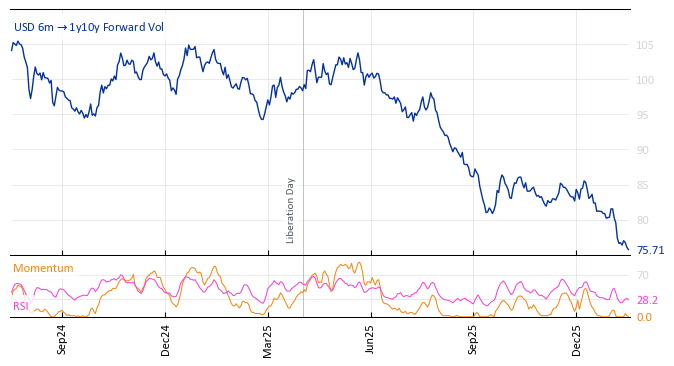 USD 6m->1y10y Forward Vol