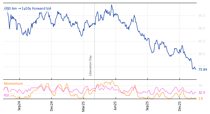 USD 6m->1y20y Forward Vol