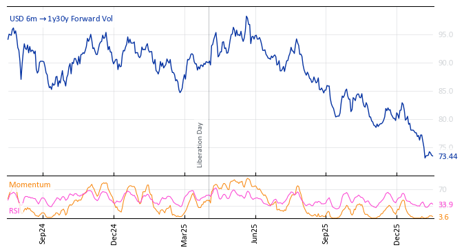 USD 6m->1y30y Forward Vol