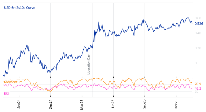 USD 6m2s10s Curve