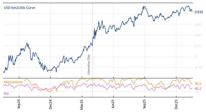 USD 6m2s30s Curve
