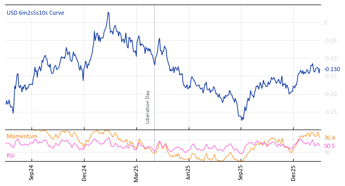 USD 6m2s5s10s Curve