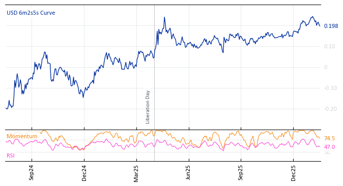USD 6m2s5s Curve