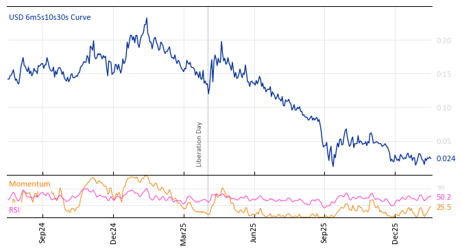 USD 6m5s10s30s Curve