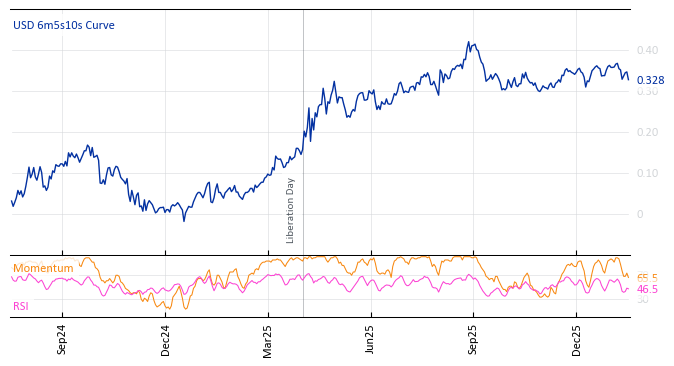 USD 6m5s10s Curve