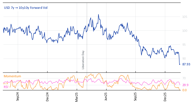 USD 7y->10y10y Forward Vol