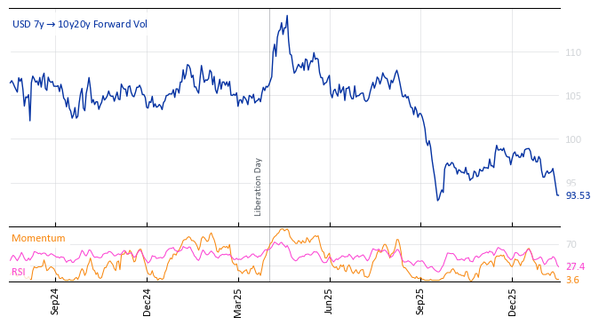 USD 7y->10y20y Forward Vol