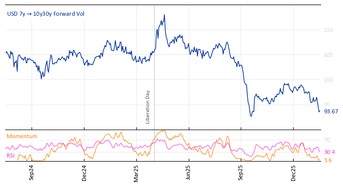 USD 7y->10y30y Forward Vol