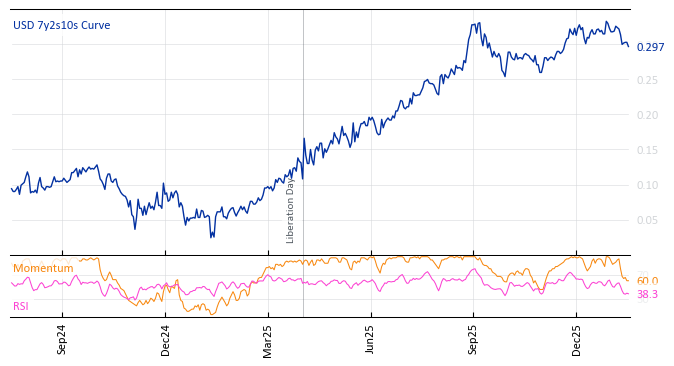 USD 7y2s10s Curve