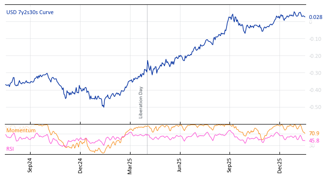 USD 7y2s30s Curve