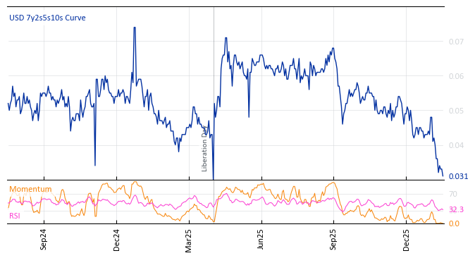 USD 7y2s5s10s Curve