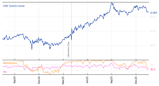 USD 7y2s5s Curve