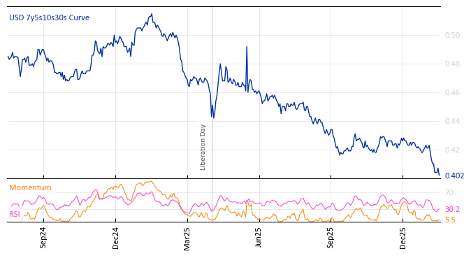 USD 7y5s10s30s Curve