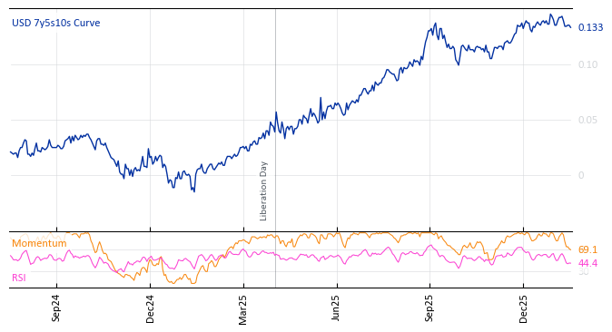 USD 7y5s10s Curve
