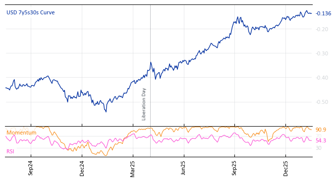 USD 7y5s30s Curve
