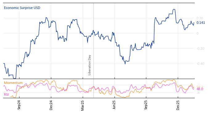 Economic Surprise USD
