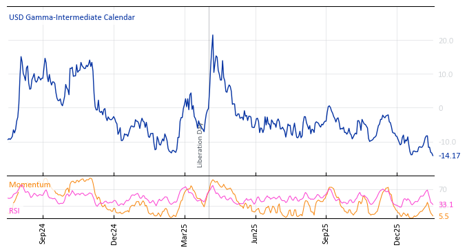 USD Gamma-Intermediate Calendar