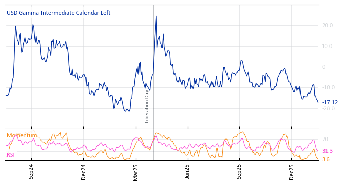 USD Gamma-Intermediate Calendar Left