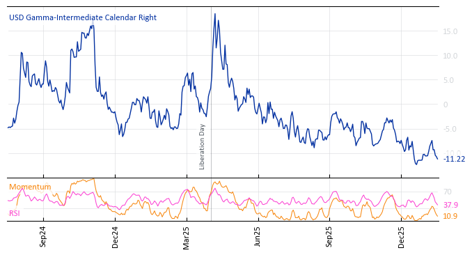 USD Gamma-Intermediate Calendar Right
