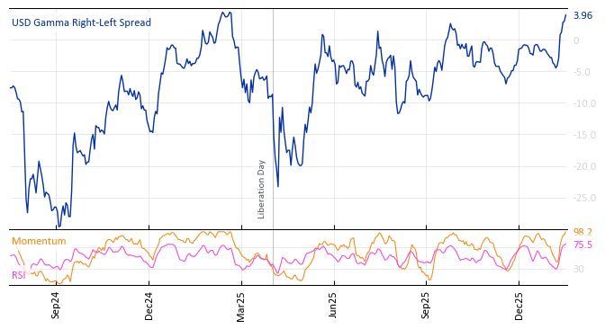 USD Gamma Right-Left Spread