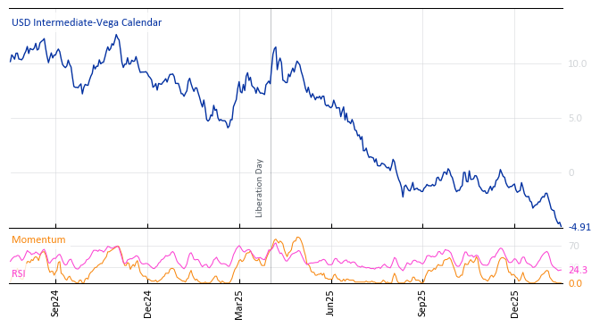USD Intermediate-Vega Calendar