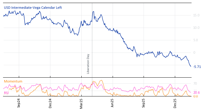USD Intermediate-Vega Calendar Left